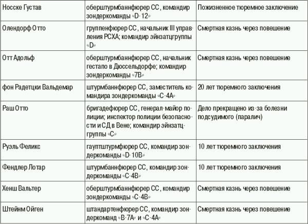 Константин Залесский - СС. Охранные отряды НСДАП