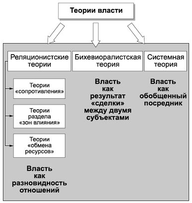 Александр Тургаев, Андрей Хренов - Политология в схемах и комментариях