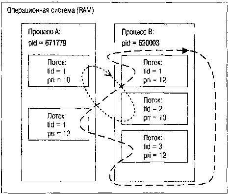 Олег Цилюрик, Егор Горошко и др. - QNX/UNIX: Анатомия параллелизма