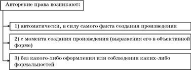 Авторское право. Вводный курс