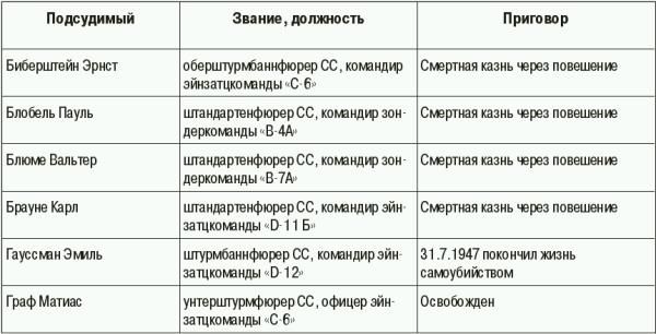 Константин Залесский - СС. Охранные отряды НСДАП