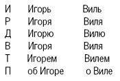 Словарь-справочник русских личных имен