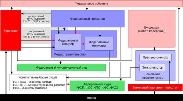 Ирина Бурдукова, Анатолий Чистяков и др. - Политические и избирательные системы...