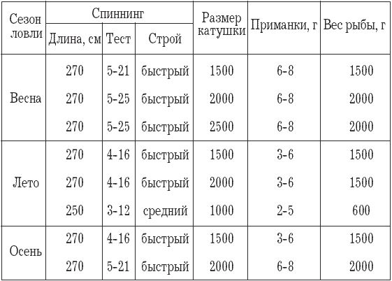 Александр Пышков, Сергей Смирнов - Как правильно ловить рыбу спиннингом