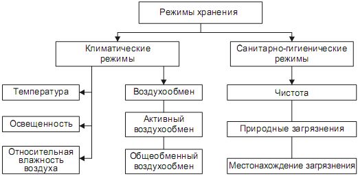 Сергей Богатырев, Ирина Михайлова - Технология хранения и транспортирования товаров