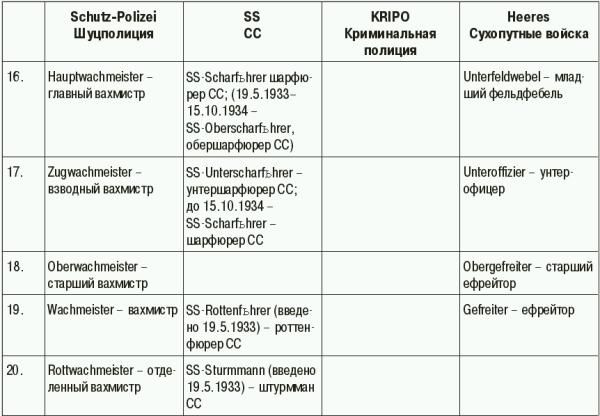 Константин Залесский - СС. Охранные отряды НСДАП