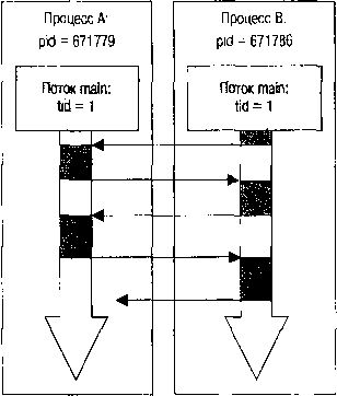 Олег Цилюрик, Егор Горошко и др. - QNX/UNIX: Анатомия параллелизма