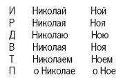 Словарь-справочник русских личных имен
