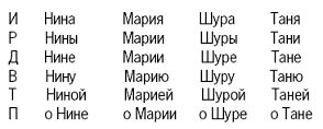 Словарь-справочник русских личных имен