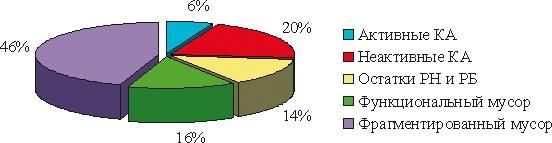 Мусор преграждает путь в космос