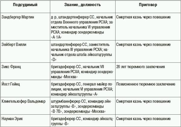 Константин Залесский - СС. Охранные отряды НСДАП