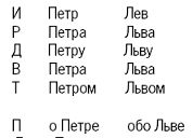 Словарь-справочник русских личных имен