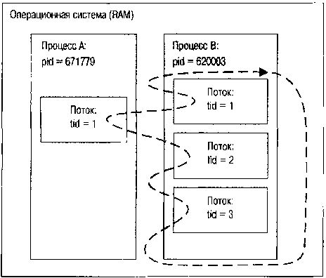 Олег Цилюрик, Егор Горошко и др. - QNX/UNIX: Анатомия параллелизма