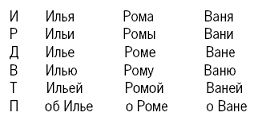 Словарь-справочник русских личных имен