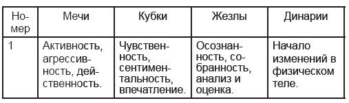 Карты Таро. Работа с раскладами. Мир...