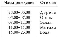 Новейшая энциклопедия фэн-шуй....