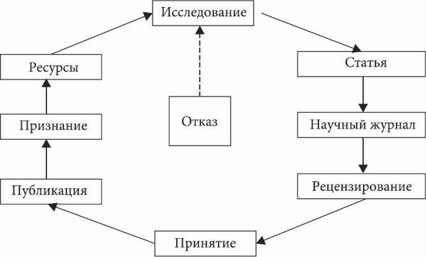 Ив Жэнгра - Социология науки
