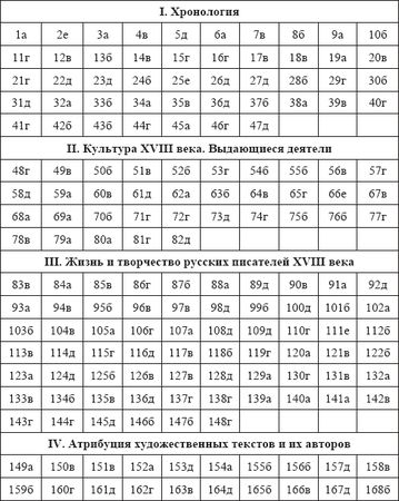 Алексей Петров - Русская литература XVIII века. Тесты
