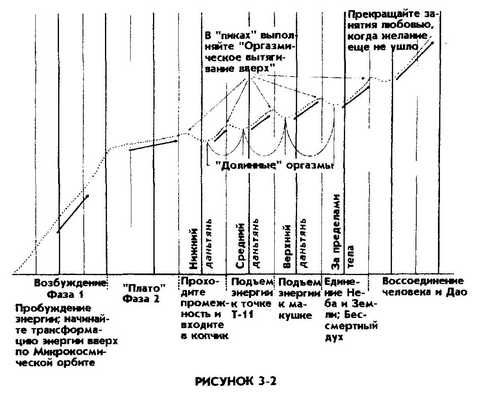 Мантэк Чиа, Мэниван Чиа - Совершенствование женской сексуальной энергии