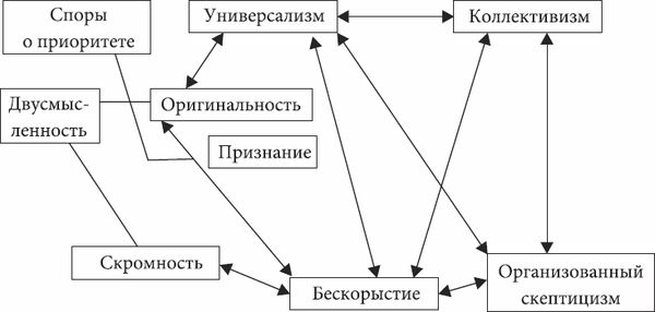 Ив Жэнгра - Социология науки