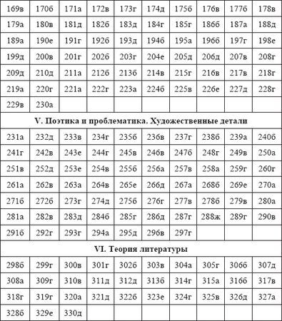 Алексей Петров - Русская литература XVIII века. Тесты