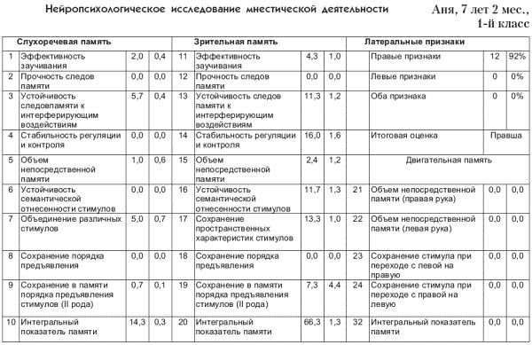 Валерий Астапов, Юрий Микадзе - Психодиагностика и коррекция детей с...