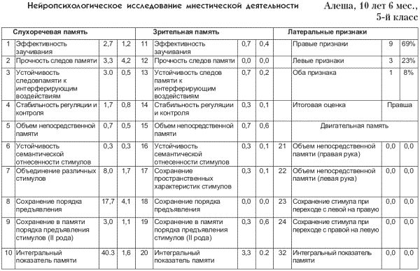 Валерий Астапов, Юрий Микадзе - Психодиагностика и коррекция детей с...