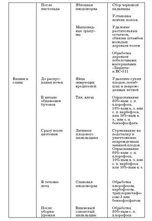 Наталья Иванова - Борьба с вредителями