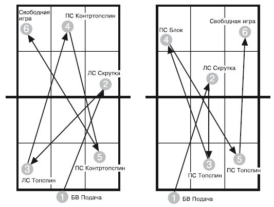 Ю. Милоданова, В. Жданов и др. - Обучение настольному теннису за 5 шагов