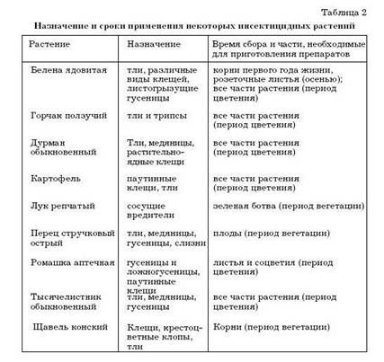 Наталья Иванова - Борьба с вредителями
