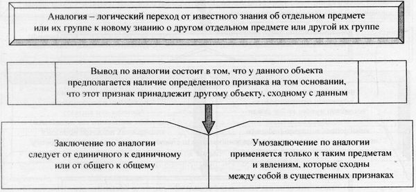 Аркадий Тер-Акопов - Юридическая логика