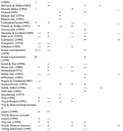 Олдерт Фрай - Детекция лжи и обмана
