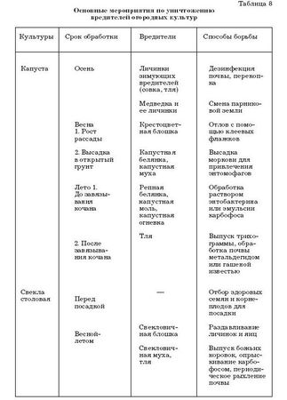 Наталья Иванова - Борьба с вредителями