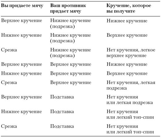 Ю. Милоданова, В. Жданов и др. - Обучение настольному теннису за 5 шагов