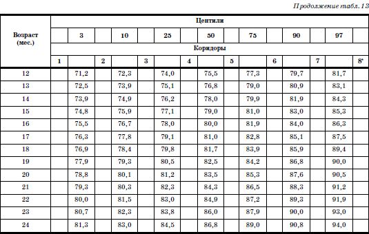 Валерий Доскин, Зинаида Макарова и др. - Развитие и воспитание детей в домах ребенка