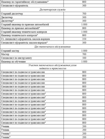 Владислав Волгин - Автосервис. Производство и менеджмент: Практическое пособие