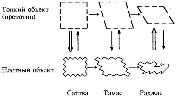 Авессалом Подводный - Тонкие тела