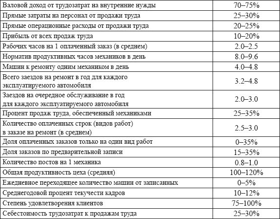 Владислав Волгин - Автосервис. Производство и менеджмент: Практическое пособие