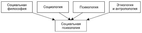 Социальная психология