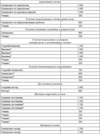 Владислав Волгин - Автосервис. Производство и менеджмент: Практическое пособие
