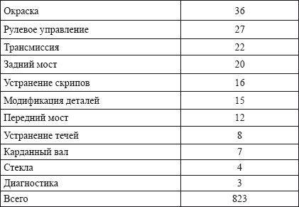 Владислав Волгин - Автосервис. Производство и менеджмент: Практическое пособие