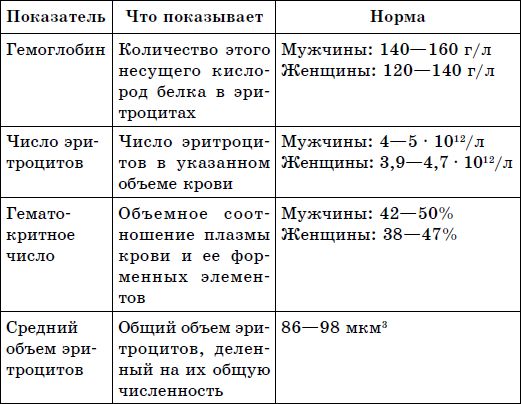 Анна Богданова - Здоровая кровь - лучшая защита от болезней
