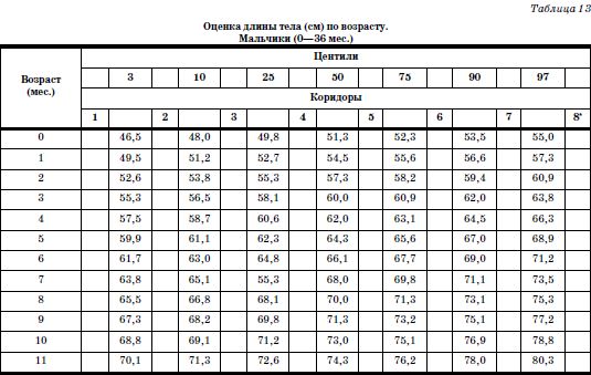 Валерий Доскин, Зинаида Макарова и др. - Развитие и воспитание детей в домах ребенка