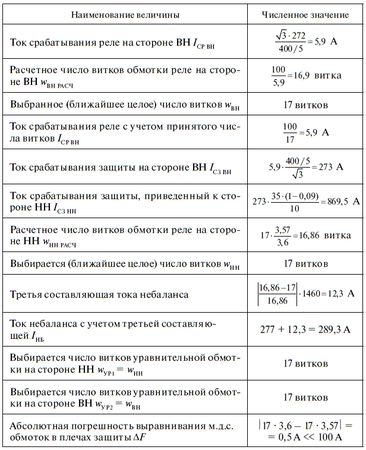 А. Булычев, А. Наволочный - Релейная защита в распределительных электрических сетях