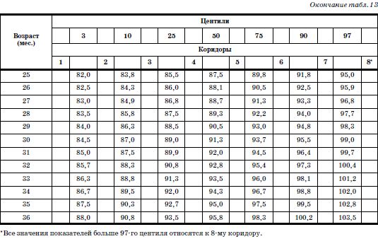 Валерий Доскин, Зинаида Макарова и др. - Развитие и воспитание детей в домах ребенка