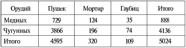 Александр Широкорад - Тайны русской артиллерии. Последний довод царей и...