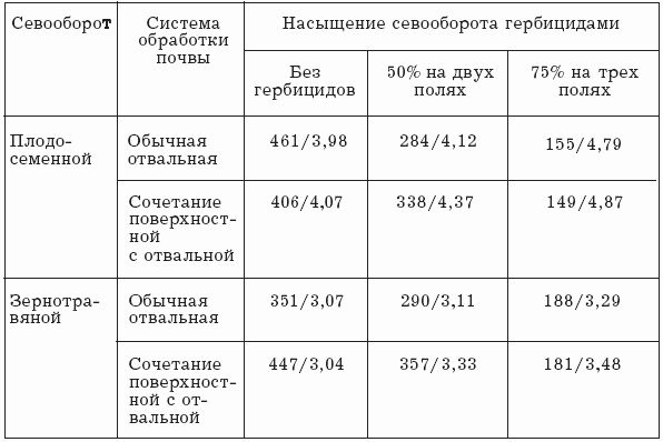 Ольга Шумахер, Оксана Петросян - Борьба с сорняками
