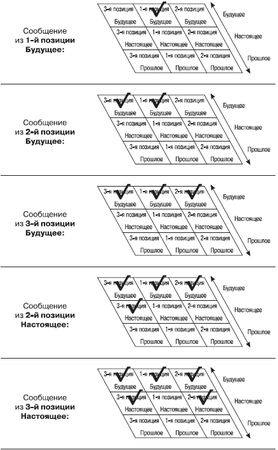 Роберт Дилтс, Джудит Делозье - НЛП-2: поколение Next
