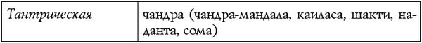 Чакры - энергии жизненных сфер. Работа...