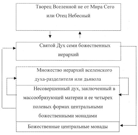 Николай Мальцев - Доктрина научного богопознания